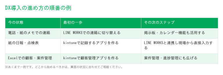 DX導入の進め方の順番の例