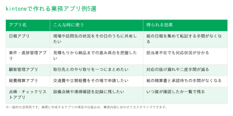 kintoneで作れる業務アプリ例5選の比較表