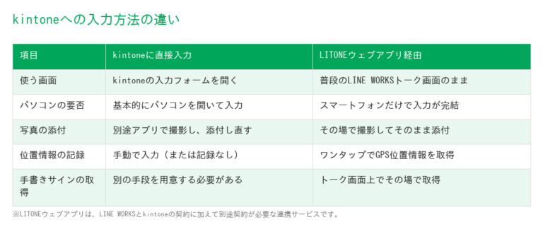 kintoneへの入力方法の違い